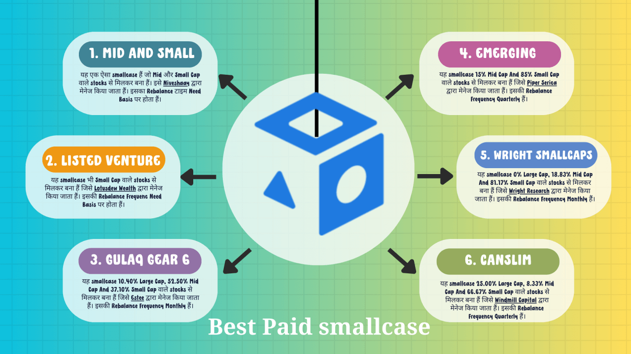 Best Paid smallcase जिन्होंने 3 साल में 360% तक का रिटर्न दिया है।